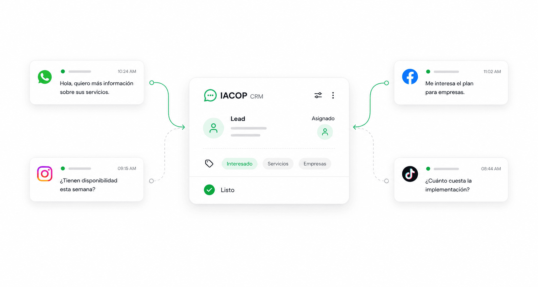 Flujo de mensajes desde redes sociales hacia IACOP CRM